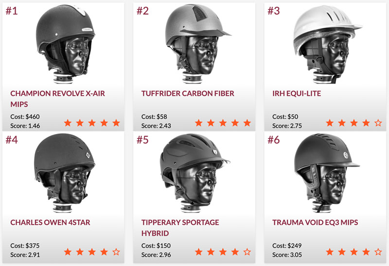 Horse riding helmet ratings show good protection possible on a budget - Vimarsana News